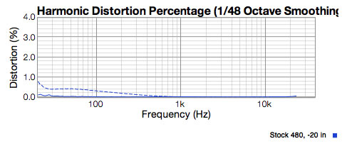 APEX 480 stock preamp distortion showing less than .2% 2nd harmonic distortion.